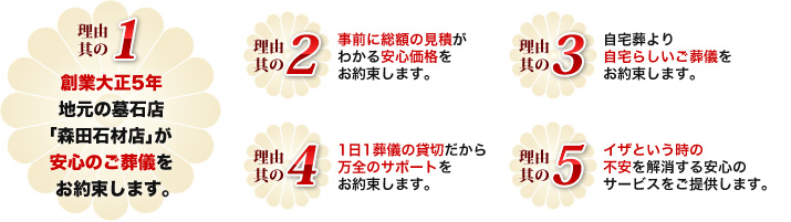 理由其の1 創業大正5年 地元の墓石店「森田石材店」が安心のご葬儀をお約束します。理由其の2 事前に総額の見積がわかる安心価格をお約束します。理由其の3 自宅葬より自宅らしいご葬儀をお約束します。 理由其の4 1日1葬儀の貸切だから万全のサポートをお約束します。 理由其の5 イザという時の不安を解消する安心のサービスをご提供します。
